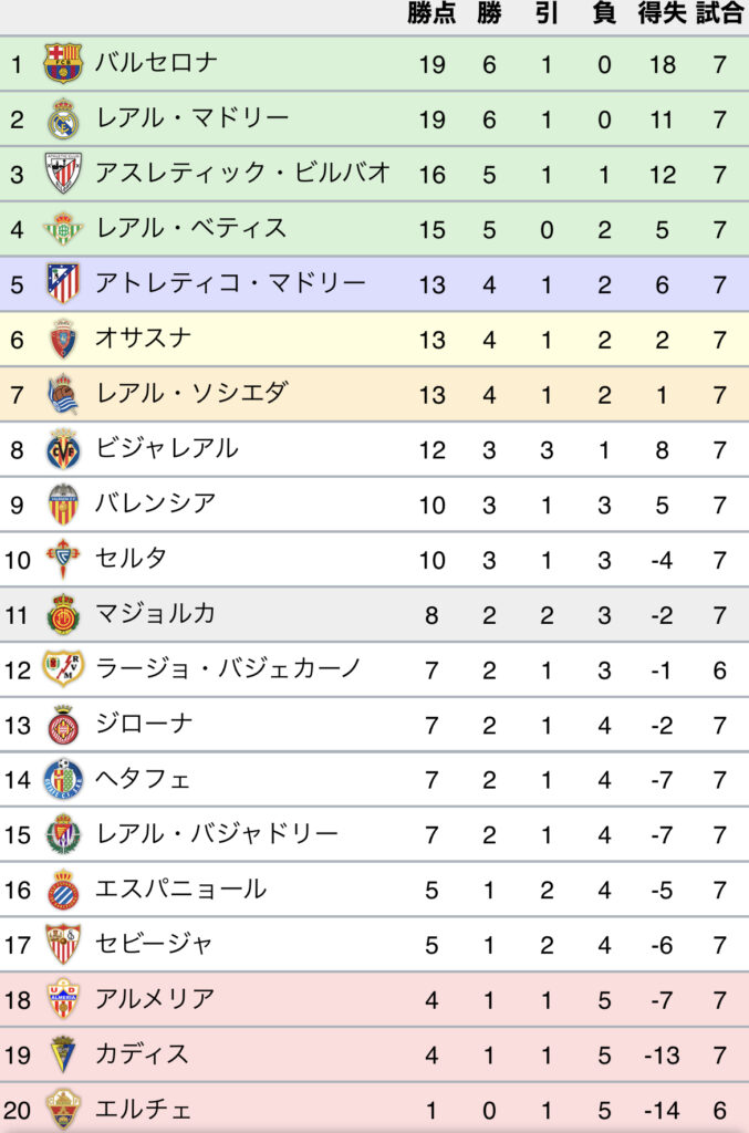 レアル マドリードのラ リーガ第7節の結果